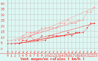 Courbe de la force du vent pour Urziceni