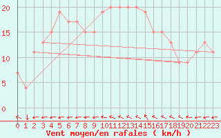 Courbe de la force du vent pour Portglenone