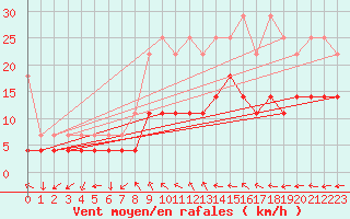 Courbe de la force du vent pour Bad Lippspringe