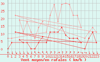 Courbe de la force du vent pour Porreres
