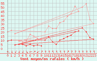 Courbe de la force du vent pour Ambrieu (01)