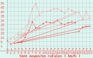 Courbe de la force du vent pour Valence (26)