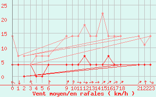 Courbe de la force du vent pour Tannas