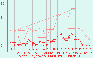 Courbe de la force du vent pour Roujan (34)