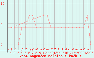 Courbe de la force du vent pour Leibnitz