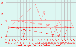 Courbe de la force du vent pour Malung A