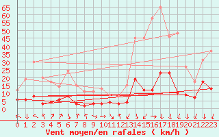 Courbe de la force du vent pour Bagnres-de-Luchon (31)