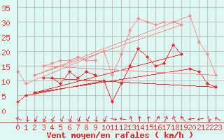 Courbe de la force du vent pour Istres (13)