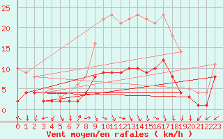 Courbe de la force du vent pour Feuchtwangen-Heilbronn