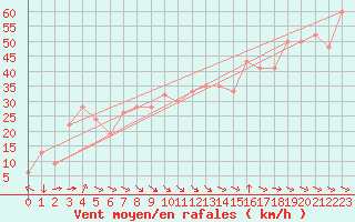 Courbe de la force du vent pour Capo Caccia