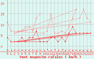 Courbe de la force du vent pour Evolene / Villa