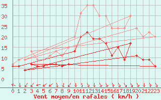 Courbe de la force du vent pour Dole-Tavaux (39)