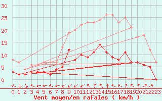 Courbe de la force du vent pour Le Mans (72)