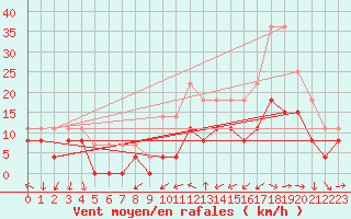 Courbe de la force du vent pour Clermont-Ferrand (63)