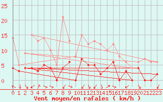 Courbe de la force du vent pour Aix-en-Provence (13)