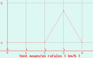 Courbe de la force du vent pour Baisoara