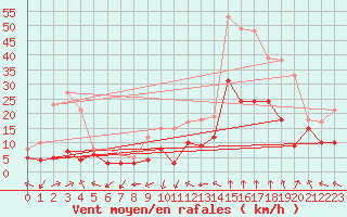 Courbe de la force du vent pour Vogtareuth (Klaeranl