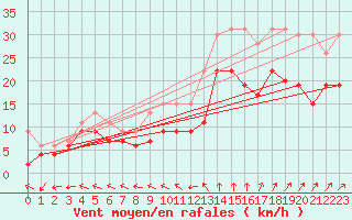Courbe de la force du vent pour Evreux (27)
