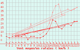 Courbe de la force du vent pour Nancy - Essey (54)