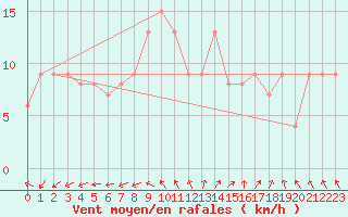 Courbe de la force du vent pour Hassir