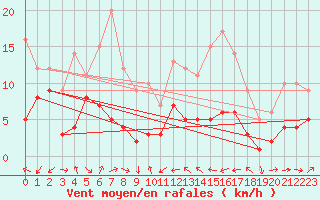 Courbe de la force du vent pour Belfort-Dorans (90)