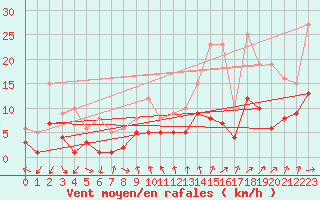 Courbe de la force du vent pour Nancy - Essey (54)