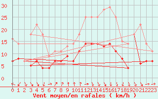 Courbe de la force du vent pour Geisenheim