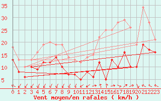 Courbe de la force du vent pour Millau - Soulobres (12)