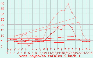 Courbe de la force du vent pour Orange (84)