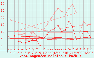Courbe de la force du vent pour Carcassonne (11)
