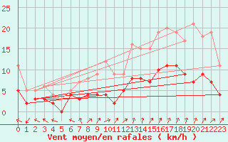 Courbe de la force du vent pour Villacoublay (78)