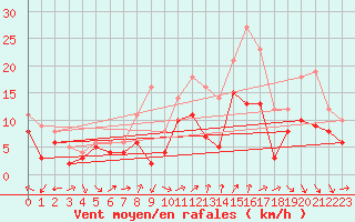 Courbe de la force du vent pour Nancy - Ochey (54)