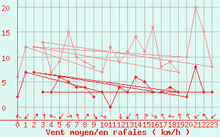 Courbe de la force du vent pour Brianon (05)