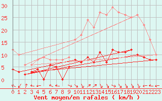 Courbe de la force du vent pour Aurillac (15)