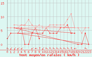 Courbe de la force du vent pour Chteaudun (28)