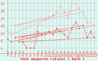 Courbe de la force du vent pour Nancy - Essey (54)