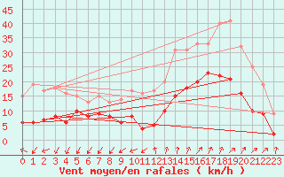 Courbe de la force du vent pour Saint-Auban (04)