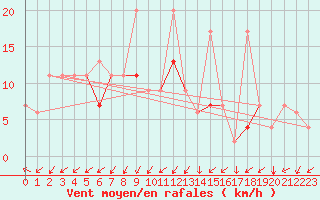 Courbe de la force du vent pour Canakkale