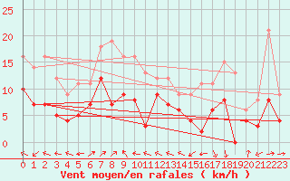 Courbe de la force du vent pour Aurillac (15)