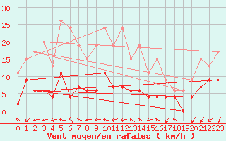 Courbe de la force du vent pour Saint-Auban (04)