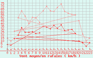 Courbe de la force du vent pour Albi (81)