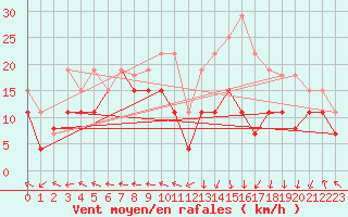 Courbe de la force du vent pour Grenoble/St-Etienne-St-Geoirs (38)