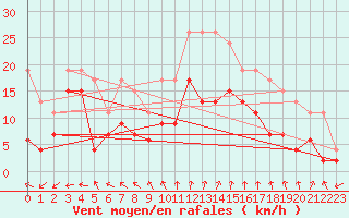 Courbe de la force du vent pour Tours (37)