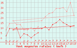 Courbe de la force du vent pour Le Val-d