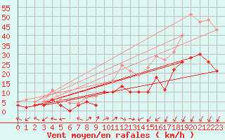 Courbe de la force du vent pour Waldmunchen