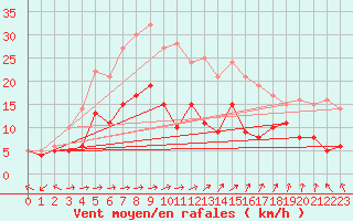 Courbe de la force du vent pour Waibstadt