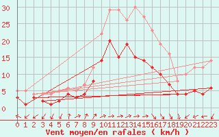 Courbe de la force du vent pour Zwiesel
