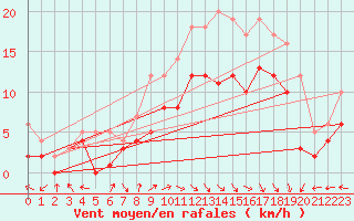 Courbe de la force du vent pour Goettingen