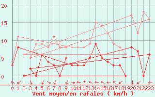 Courbe de la force du vent pour Salon-de-Provence (13)