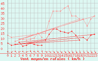 Courbe de la force du vent pour Carpentras (84)